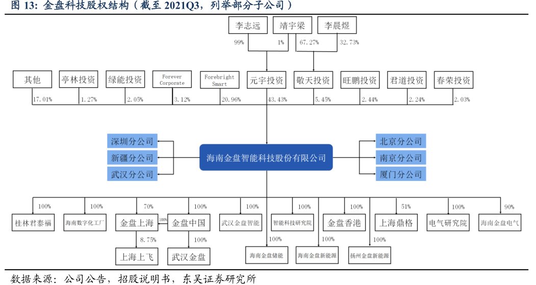 <hl>金</hl><hl>盘</hl><hl>科</hl><hl>技</hl>股权结构（截至2021Q3，列举部分子公司）