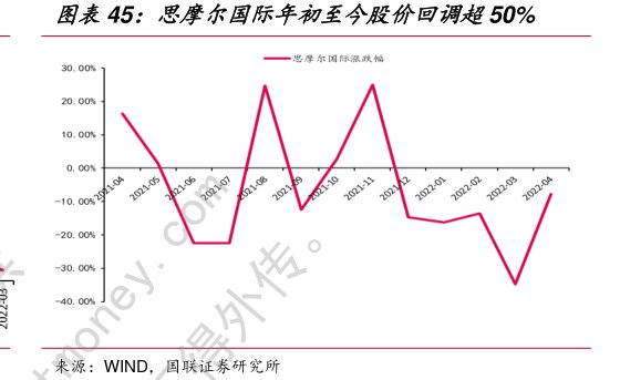 <hl>思</hl><hl>摩</hl><hl>尔</hl><hl>国</hl><hl>际</hl>年初至今股价回调超50%