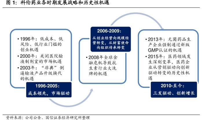 <hl>科</hl><hl>伦</hl><hl>药</hl><hl>业</hl>各时期发展战略和历史性机遇