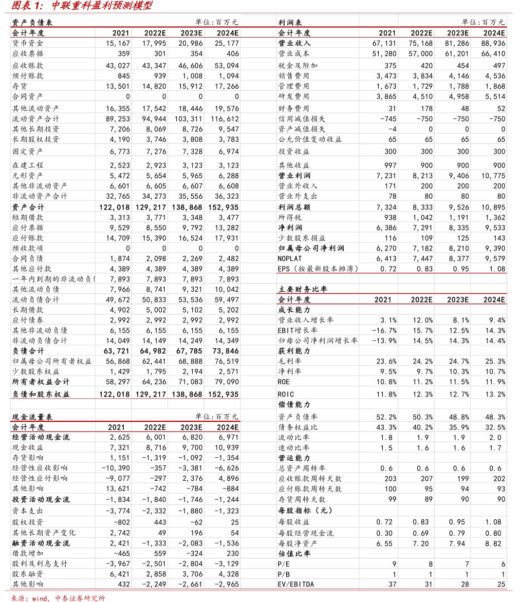 <hl>中</hl><hl>联</hl><hl>重</hl><hl>科</hl>盈利预测模型