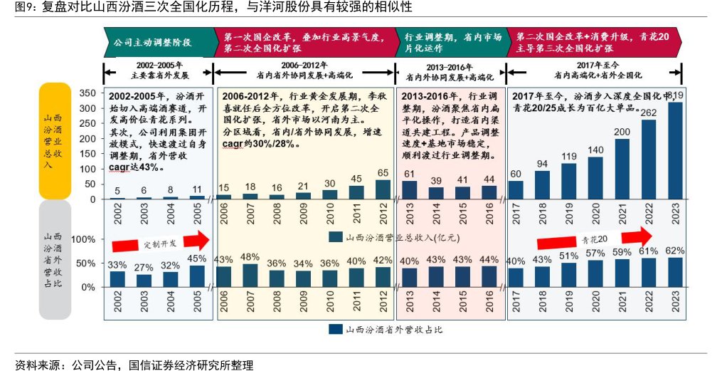复盘对比山西汾酒三次全国化历程，与<hl>洋</hl><hl>河</hl><hl>股</hl><hl>份</hl>具有较强的相似性
