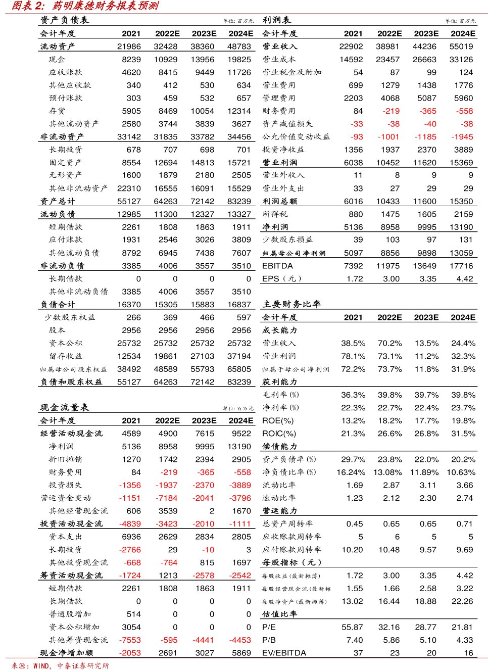 <hl>药</hl><hl>明</hl><hl>康</hl><hl>德</hl>财务报表预测