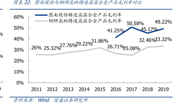 图图南股份与<hl>钢</hl><hl>研</hl><hl>高</hl><hl>纳</hl>铸造高温合金产品毛利率对比