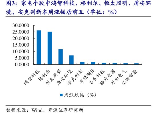 家电个股中鸿智科技、格利尔、恒太照明、盾安环境、<hl>安</hl><hl>克</hl><hl>创</hl><hl>新</hl>本周涨幅居前五（单位：%）
