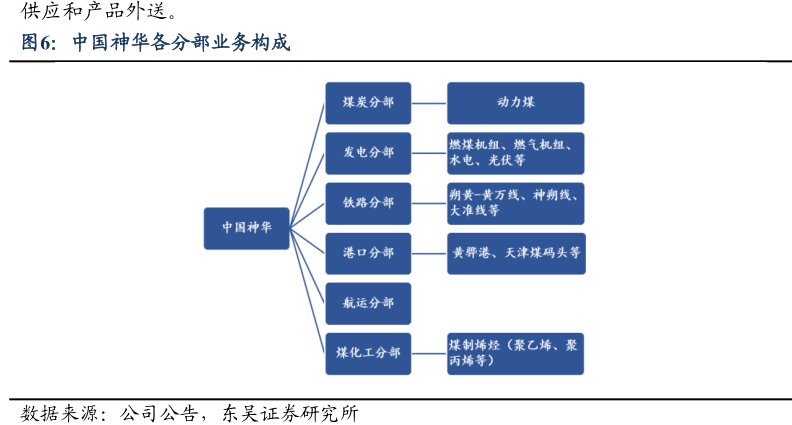 <hl>中</hl><hl>国</hl><hl>神</hl><hl>华</hl>各分部业务构成