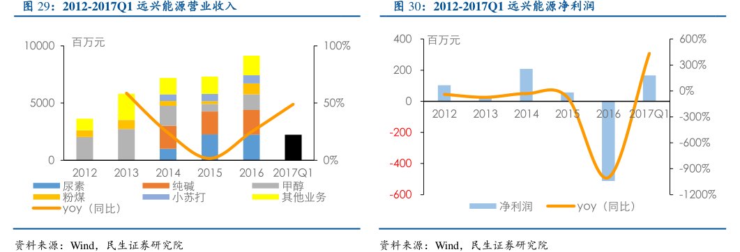 2012-2017Q1<hl>远</hl><hl>兴</hl><hl>能</hl><hl>源</hl>净利润