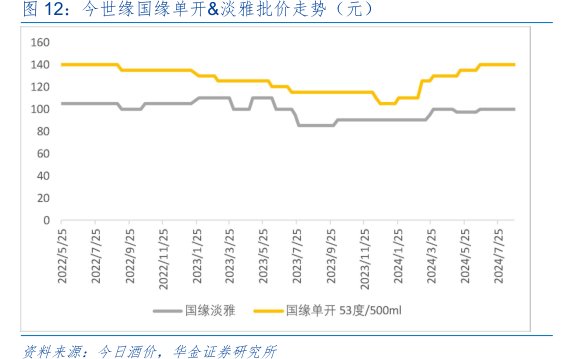 <hl>今</hl><hl>世</hl><hl>缘</hl>国缘单开&淡雅批价走势（元）