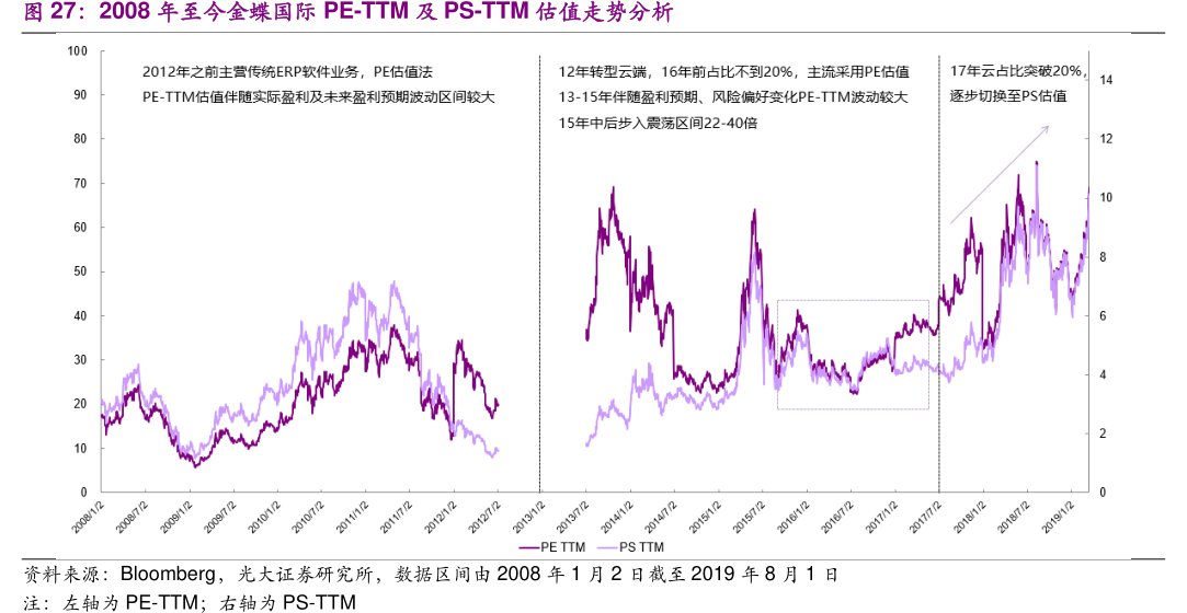 2008年至今<hl>金</hl><hl>蝶</hl><hl>国</hl><hl>际</hl>PE-TTM及PS-TTM估值走势分析