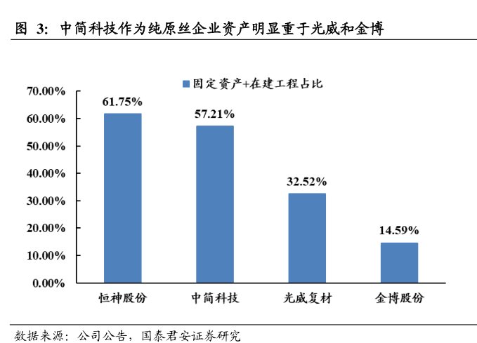 <hl>中</hl><hl>简</hl><hl>科</hl><hl>技</hl>作为纯原丝企业资产明显重于光威和金博