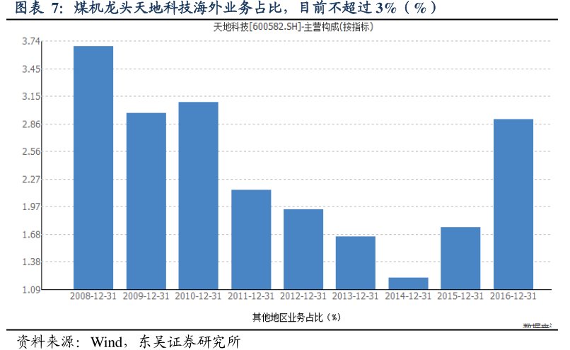 图煤机龙头<hl>天</hl><hl>地</hl><hl>科</hl><hl>技</hl>海外业务占比，目前不超过3%（%）
