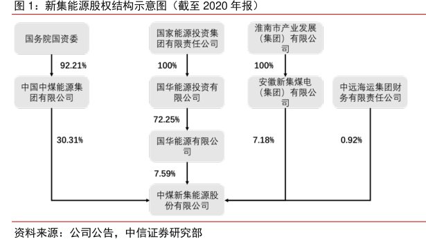 <hl>新</hl><hl>集</hl><hl>能</hl><hl>源</hl>股权结构示意图（截至2020年报）