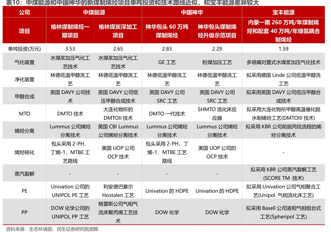 中煤能源和<hl>中</hl><hl>国</hl><hl>神</hl><hl>华</hl>的新煤制烯烃项目单吨投资和技术路线近似，和宝丰能源差异较大