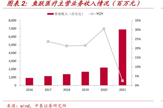 <hl>鱼</hl><hl>跃</hl><hl>医</hl><hl>疗</hl>主营业务收入情况（百万元）