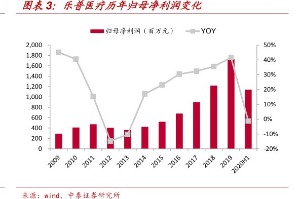 图<hl>乐</hl><hl>普</hl><hl>医</hl><hl>疗</hl>历年归母净利润变化