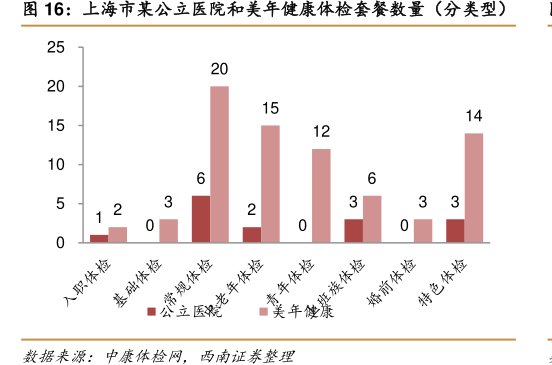 上海市某公立医院和<hl>美</hl><hl>年</hl><hl>健</hl><hl>康</hl>体检套餐数量（分类型）
