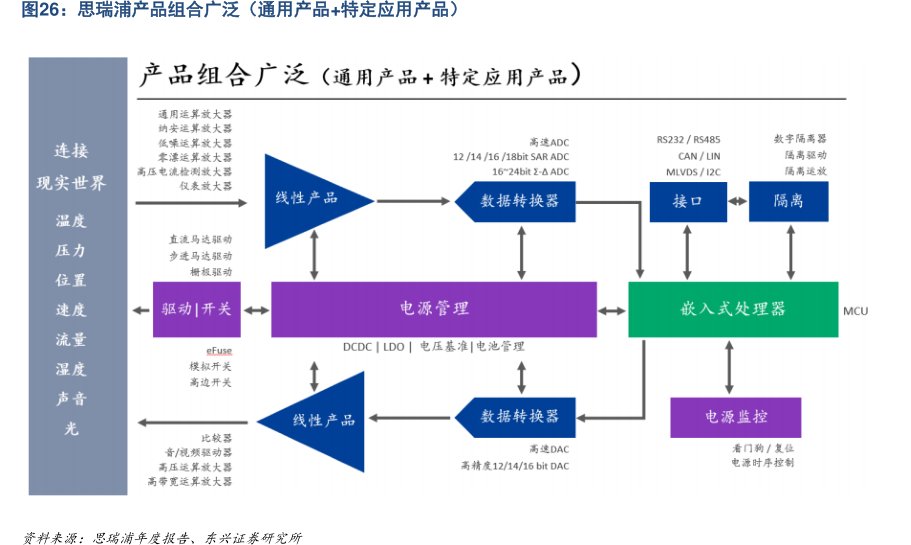 <hl>思</hl><hl>瑞</hl><hl>浦</hl>产品组合广泛（通用产品+特定应用产品）
