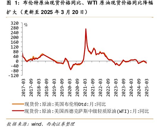 布伦特原油现货价格同比、WTI原油现货价格同比降幅