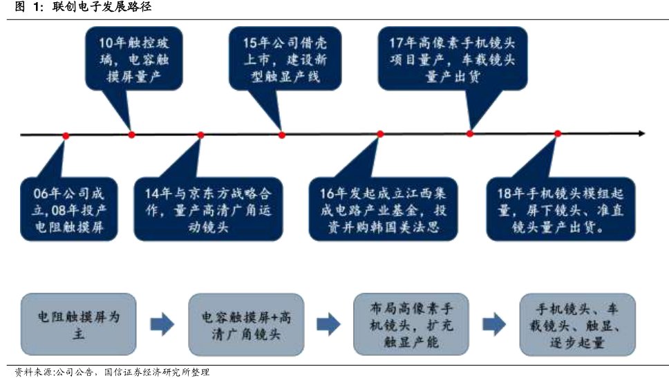 <hl>联</hl><hl>创</hl><hl>电</hl><hl>子</hl>发展路径