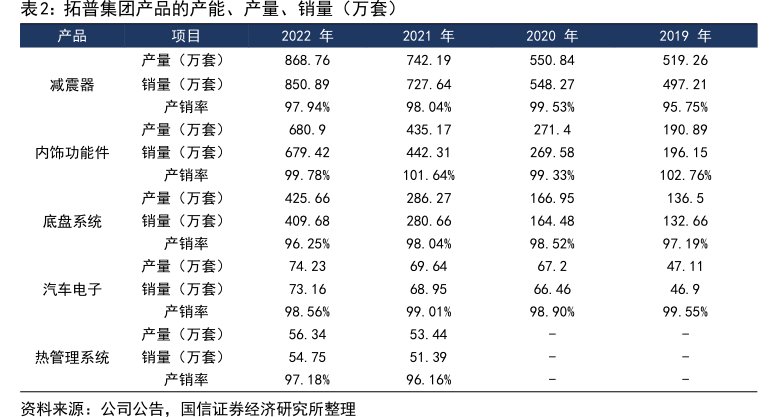 <hl>拓</hl><hl>普</hl><hl>集</hl><hl>团</hl>产品的产能、产量、销量（万套）