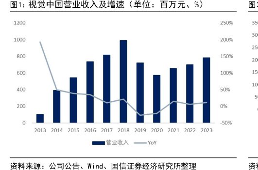 视觉中国营业收入及增速（单位：百万元、%）