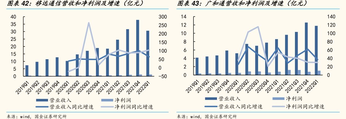 <hl>广</hl><hl>和</hl><hl>通</hl>营收和净利润及增速（亿元）