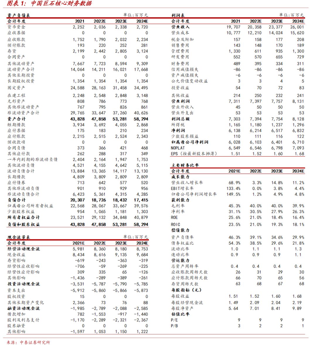 <hl>中</hl><hl>国</hl><hl>巨</hl><hl>石</hl>核心财务数据