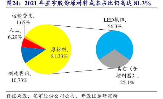2021年<hl>星</hl><hl>宇</hl><hl>股</hl><hl>份</hl>原材料成本占比仍高达81.3%