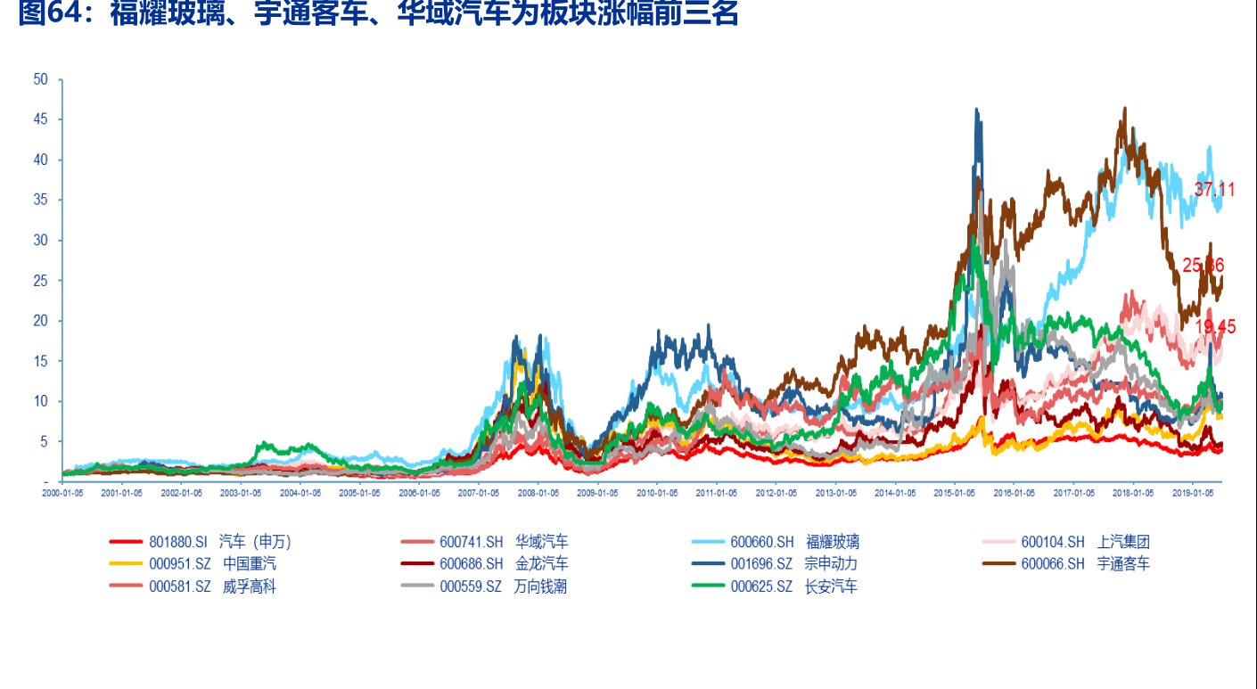 福耀玻璃、宇通客车、<hl>华</hl><hl>域</hl><hl>汽</hl><hl>车</hl>为板块涨幅前三名