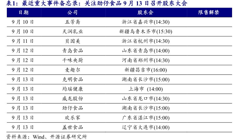 最近重大事件备忘录：关注<hl>劲</hl><hl>仔</hl><hl>食</hl><hl>品</hl>9月13日召开股东大会