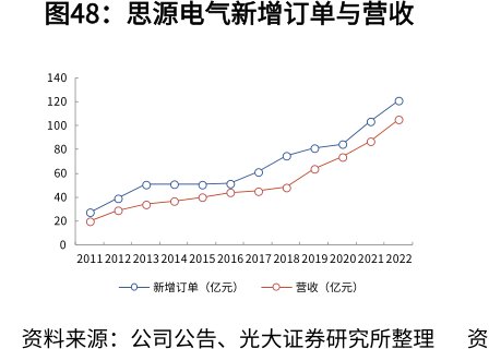 <hl>思</hl><hl>源</hl><hl>电</hl><hl>气</hl>新增订单与营收