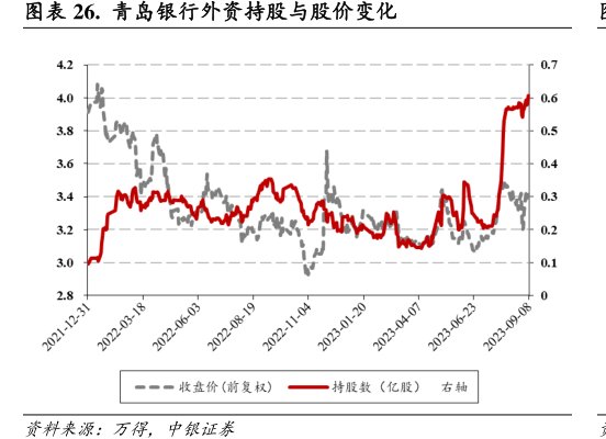 <hl>青</hl><hl>岛</hl><hl>银</hl><hl>行</hl>外资持股与股价变化