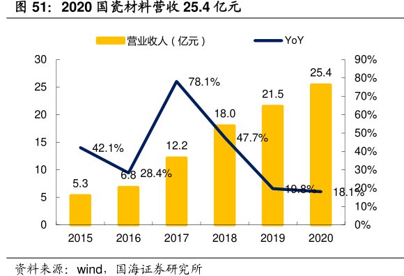 2020<hl>国</hl><hl>瓷</hl><hl>材</hl><hl>料</hl>营收25.4亿元