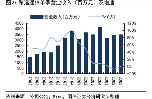 <hl>移</hl><hl>远</hl><hl>通</hl><hl>信</hl>单季营业收入（百万元）及增速