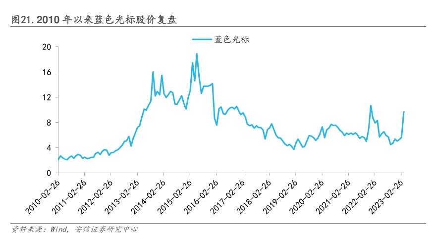 2010年以来<hl>蓝</hl><hl>色</hl><hl>光</hl><hl>标</hl>股价复盘