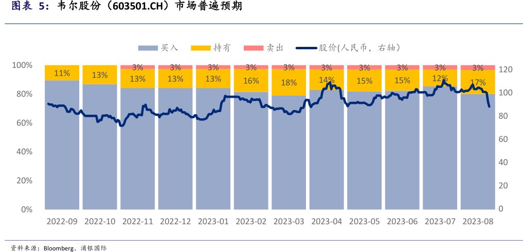 <hl>韦</hl><hl>尔</hl><hl>股</hl><hl>份</hl>（603501.CH）市场普遍预期