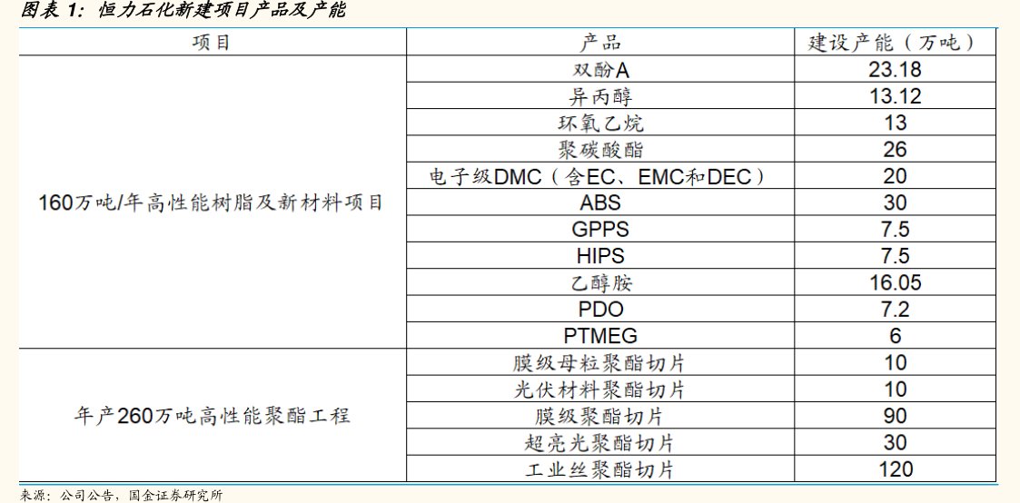 <hl>恒</hl><hl>力</hl><hl>石</hl><hl>化</hl>新建项目产品及产能