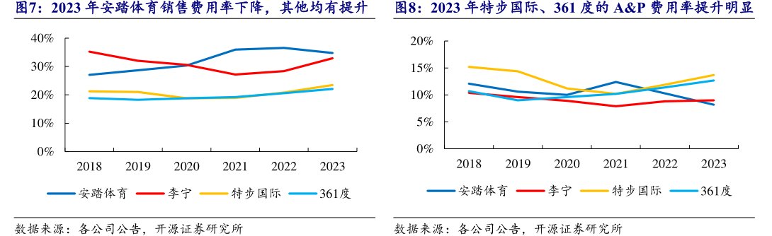 2023年安踏体育销售费用率下降，其他均有提升2023年特步国际、<hl>361</hl><hl>度</hl>的A&P费用率提升明显