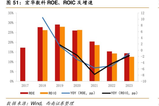 <hl>宏</hl><hl>华</hl><hl>数</hl><hl>科</hl>ROE、ROIC及增速