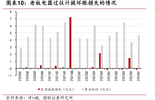 <hl>老</hl><hl>板</hl><hl>电</hl><hl>器</hl>过往计提坏账损失的情况
