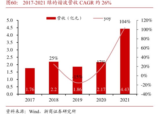 2017-2021<hl>绿</hl><hl>的</hl><hl>谐</hl><hl>波</hl>营收CAGR约26%