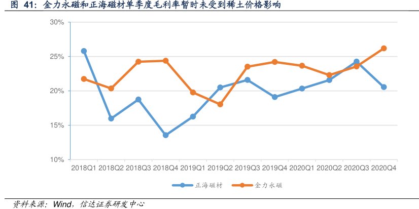 <hl>金</hl><hl>力</hl><hl>永</hl><hl>磁</hl>和正海磁材单季度毛利率暂时未受到稀土价格影响