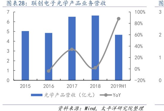 图<hl>联</hl><hl>创</hl><hl>电</hl><hl>子</hl>光学产品业务营收7