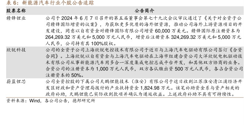 新能源汽车行业个股公告追踪股票名称<hl>赣</hl><hl>锋</hl><hl>锂</hl><hl>业</hl>