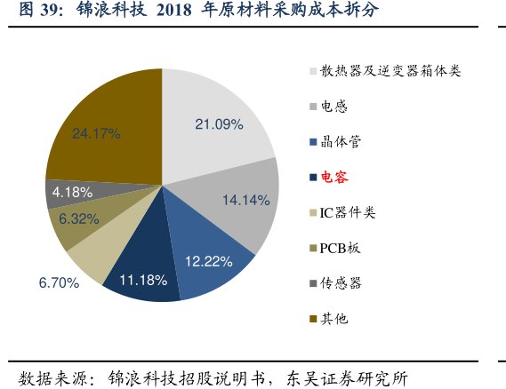 <hl>锦</hl><hl>浪</hl><hl>科</hl><hl>技</hl>2018年原材料采购成本拆分