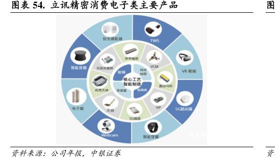 <hl>立</hl><hl>讯</hl><hl>精</hl><hl>密</hl>消费电子类主要产品