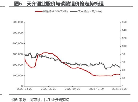 <hl>天</hl><hl>齐</hl><hl>锂</hl><hl>业</hl>股价与碳酸锂价格走势梳理