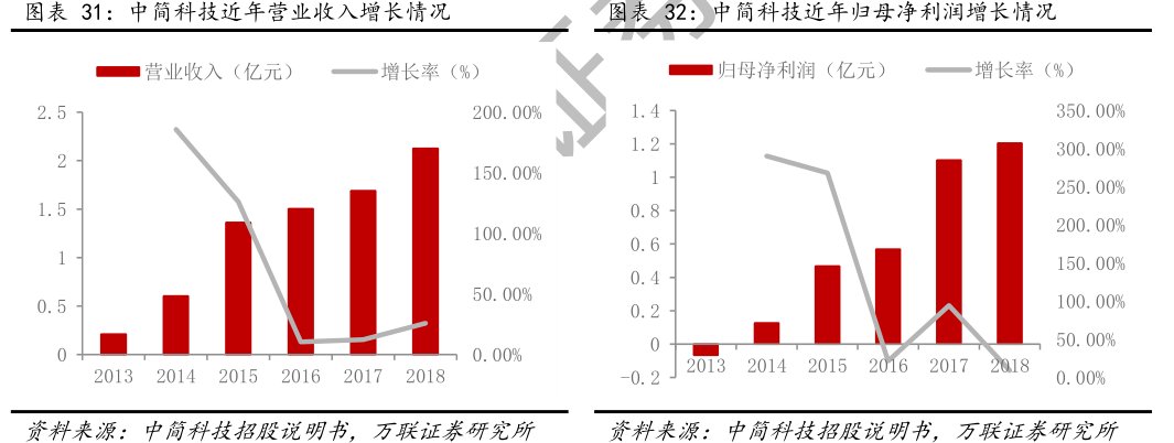 图<hl>中</hl><hl>简</hl><hl>科</hl><hl>技</hl>近年营业收入增长情况