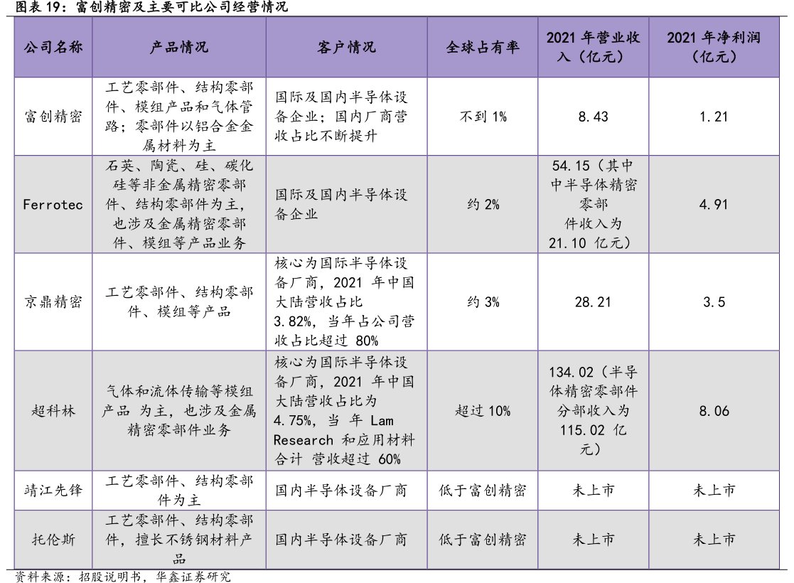 <hl>富</hl><hl>创</hl><hl>精</hl><hl>密</hl>及主要可比公司经营情况