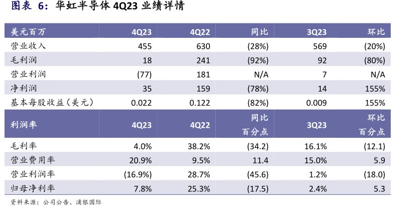 <hl>华</hl><hl>虹</hl><hl>半</hl><hl>导</hl><hl>体</hl>4Q23业绩详情美元百万