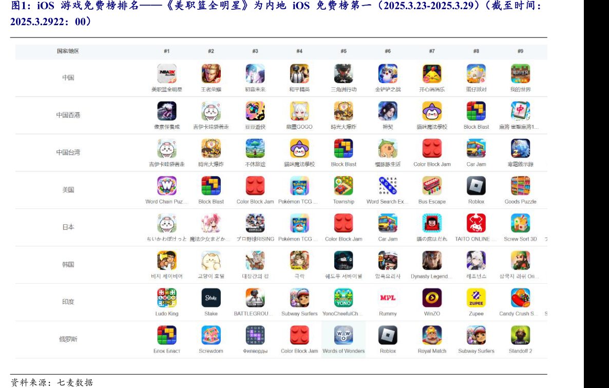 iOS<hl>游</hl><hl>戏</hl>免费榜排名——《美职篮全明星》为内地iOS免费榜第一（2025.3.23-2025.3.29）（截至时间：2025.3.2922：00）